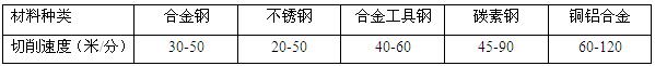 高地帶鋸床切削速度