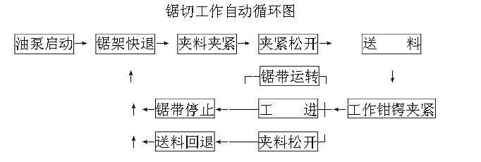 金屬帶鋸床鋸切工作自動循環圖